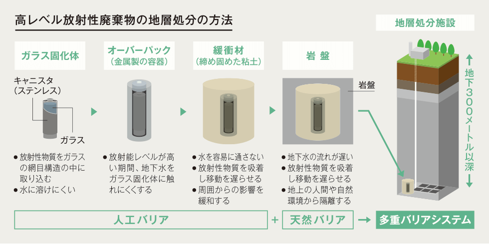 高レベル放射性廃棄物の地層処分の方法