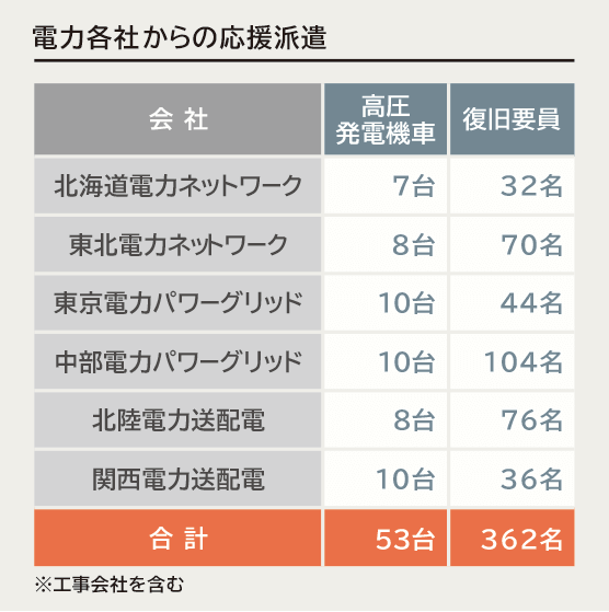 電力各社からの応援派遣