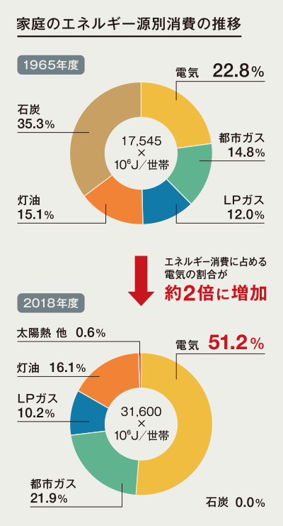 家庭のエネルギー源別消費の推移