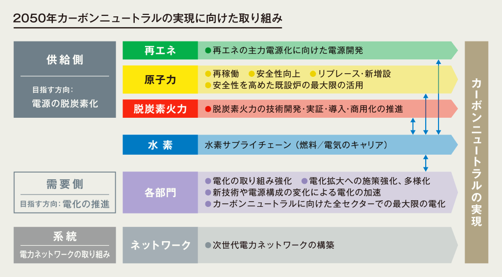 2050年カーボンニュートラルの実現に向けた取り組み