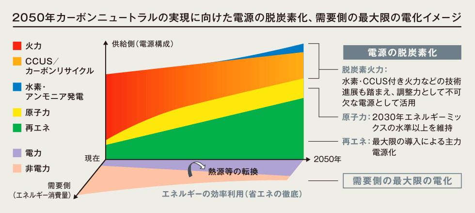 2050年カーボンニュートラルの実現に向けた電源の脱炭素化、需要側の最大限の電化イメージ