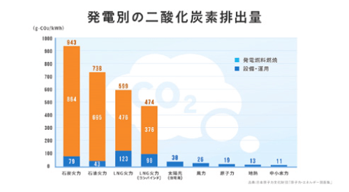 発電別の二酸化炭素排出量