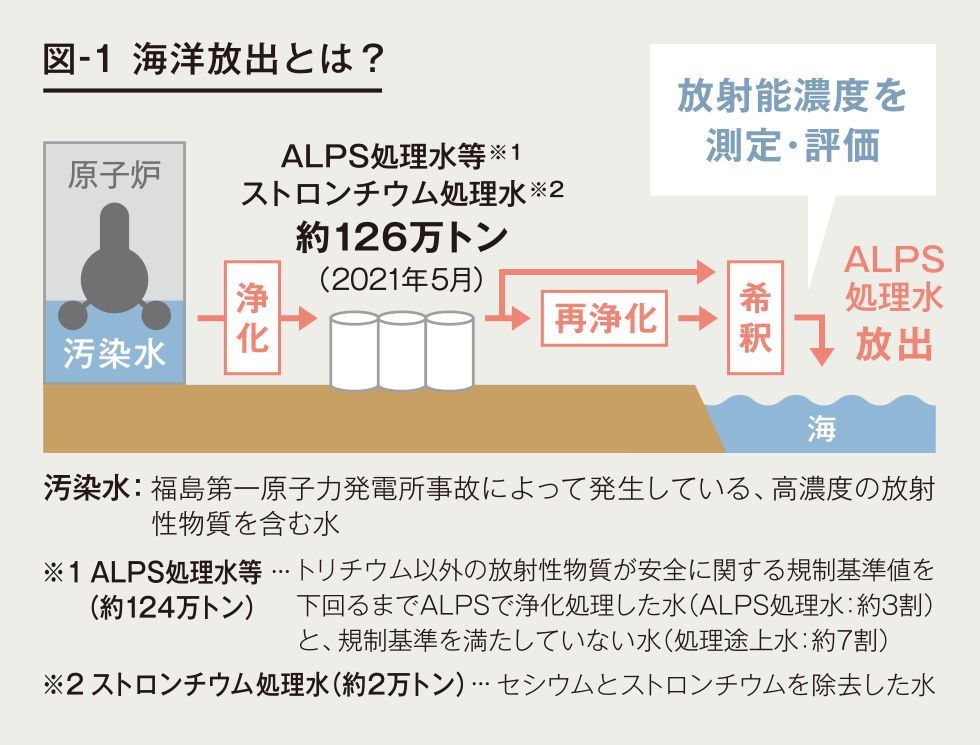 図-1 海洋放出とは？