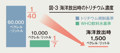 図-3 海洋放出時のトリチウム濃度