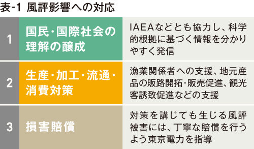 表-1 風評影響への対応