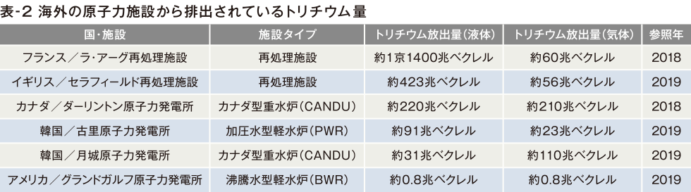 表-2 海外の原子力施設から排出されているトリチウム量