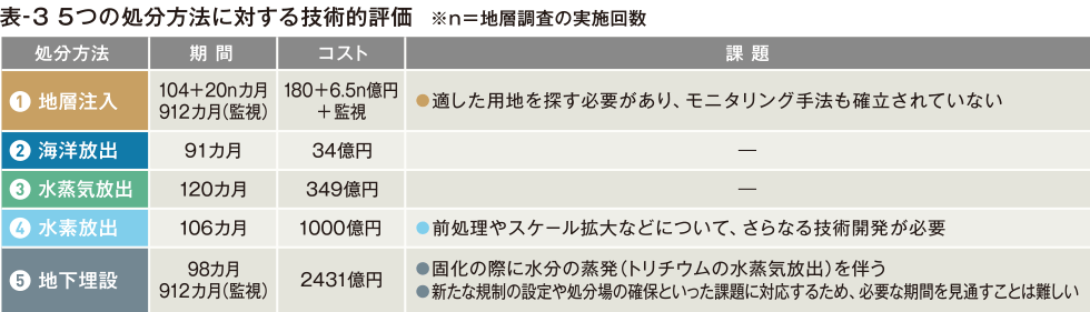 表-3 5つの処分方法に対する技術的評価　※n＝地層調査の実施回数