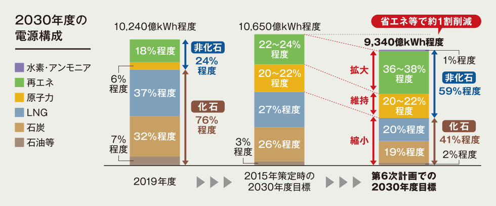 資源エネルギー庁「2030年度におけるエネルギー需給の見通し」より作成