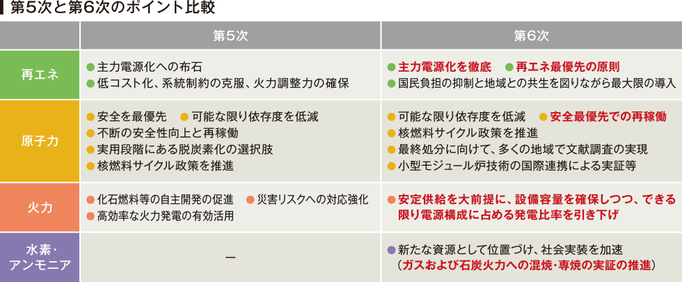 第5次と第6次のポイント比較