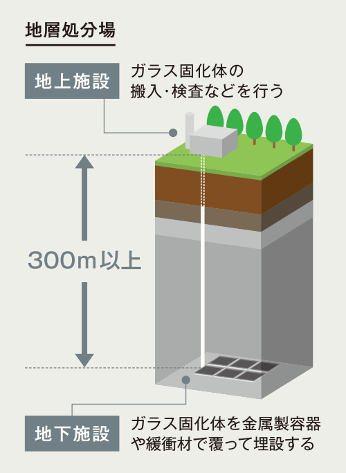 地層処分場