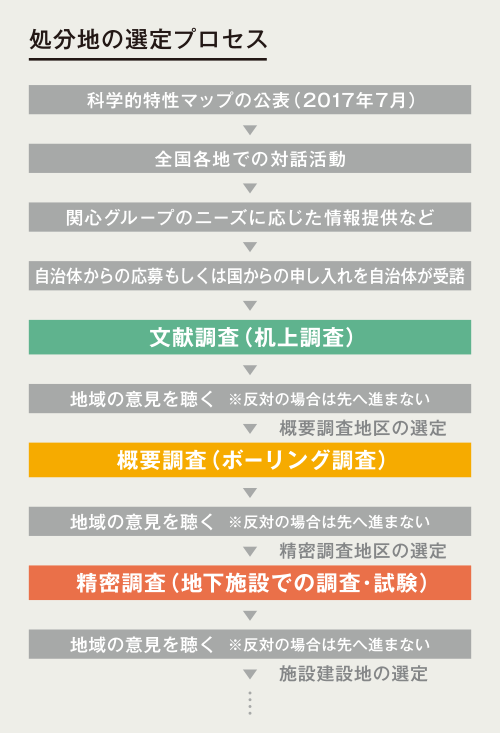 処分地の選定プロセス