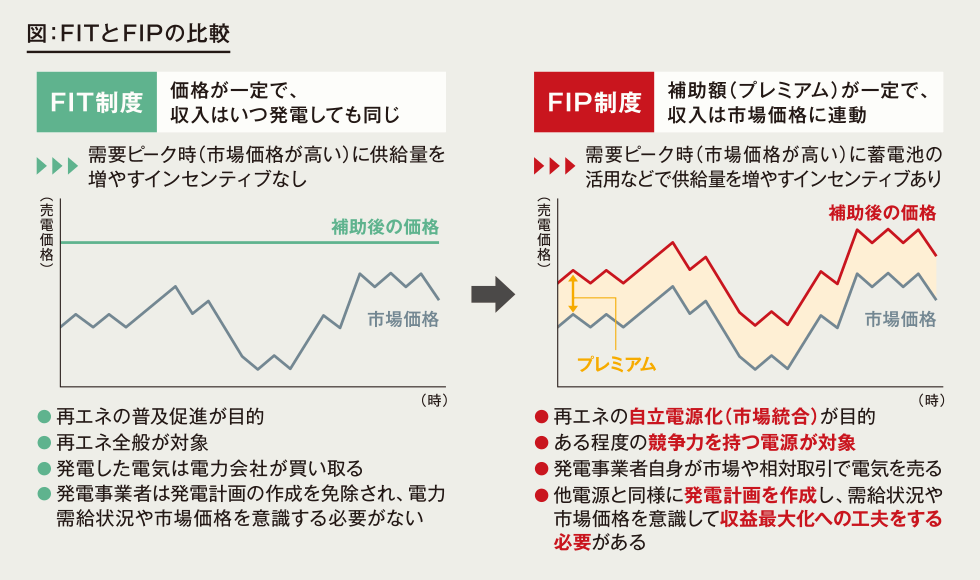 図：FITとFIPの比較