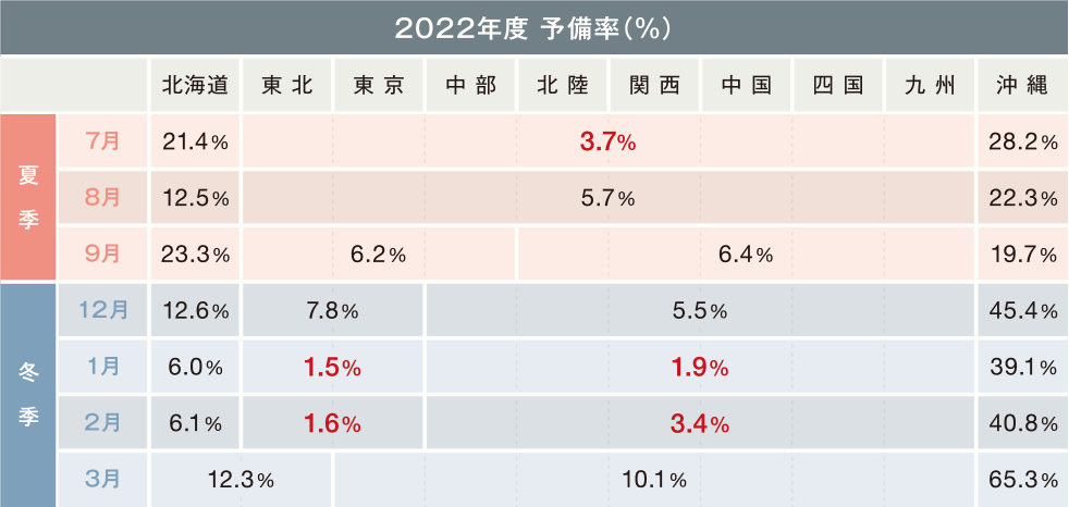2022年度 予備率（%）