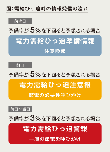 需給ひっ迫時の情報発信の流れ