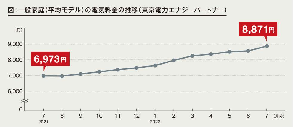図：一般家庭（平均モデル）の電気料金の推移（東京電力エナジーパートナー）