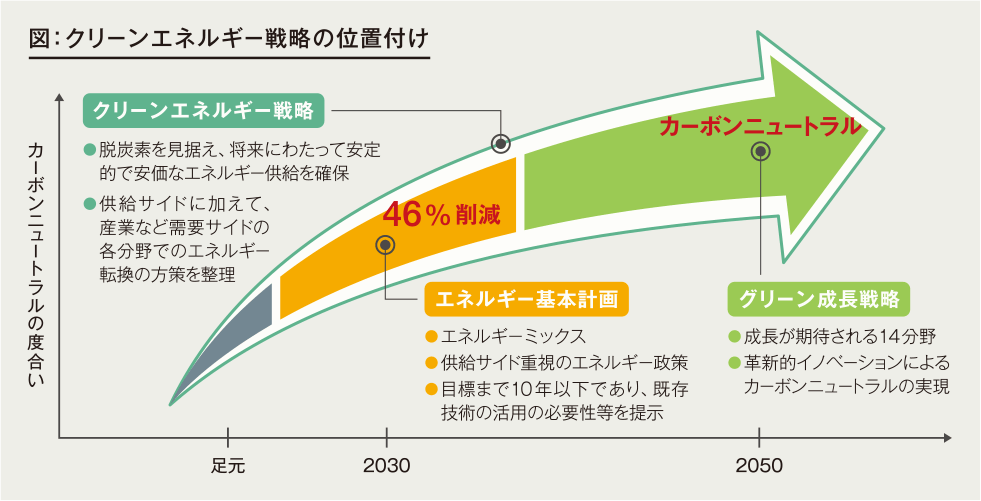 図:クリーンエネルギー戦略の位置づけ