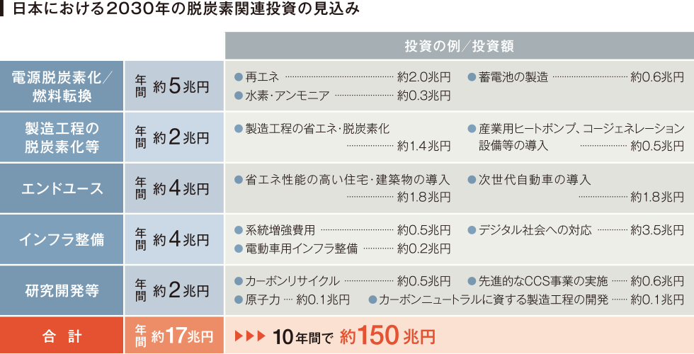 日本における2030年の脱炭素関連投資の見込み