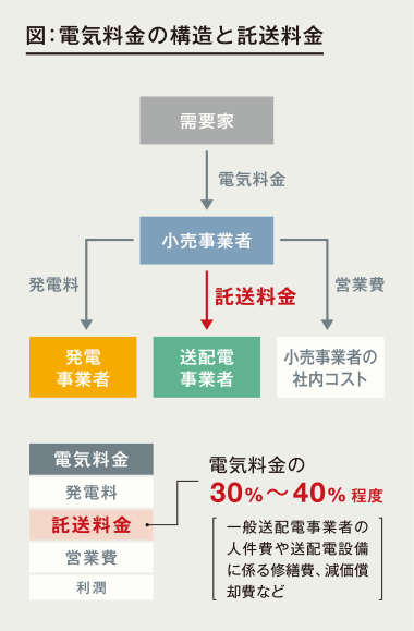 図:電気料金の構造と託送料金