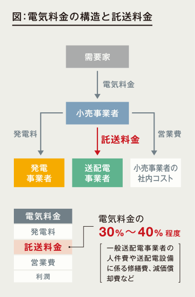 図：電気料金の構造と託送料金