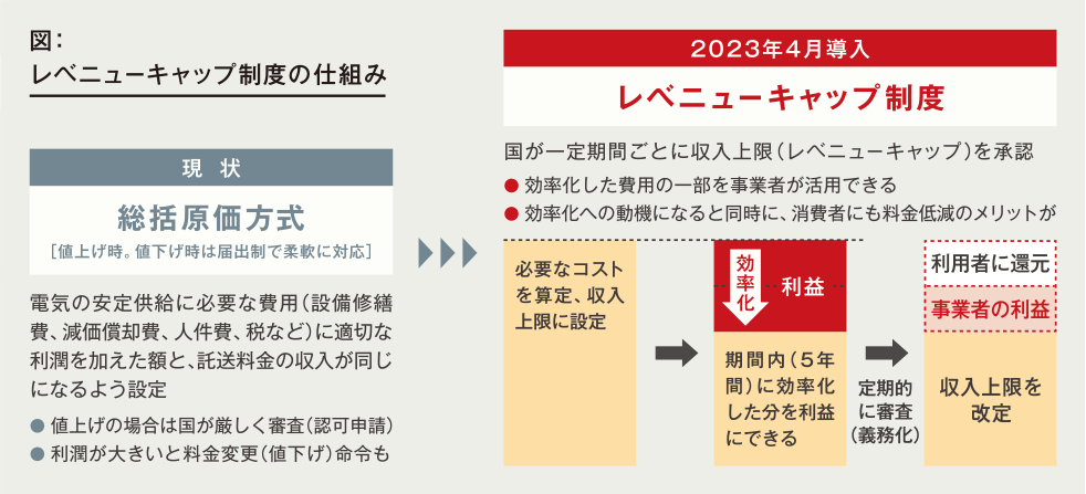 図:レベニューキャップ制度の仕組み