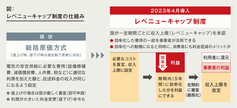 図：レベニューキャップ制度の仕組み