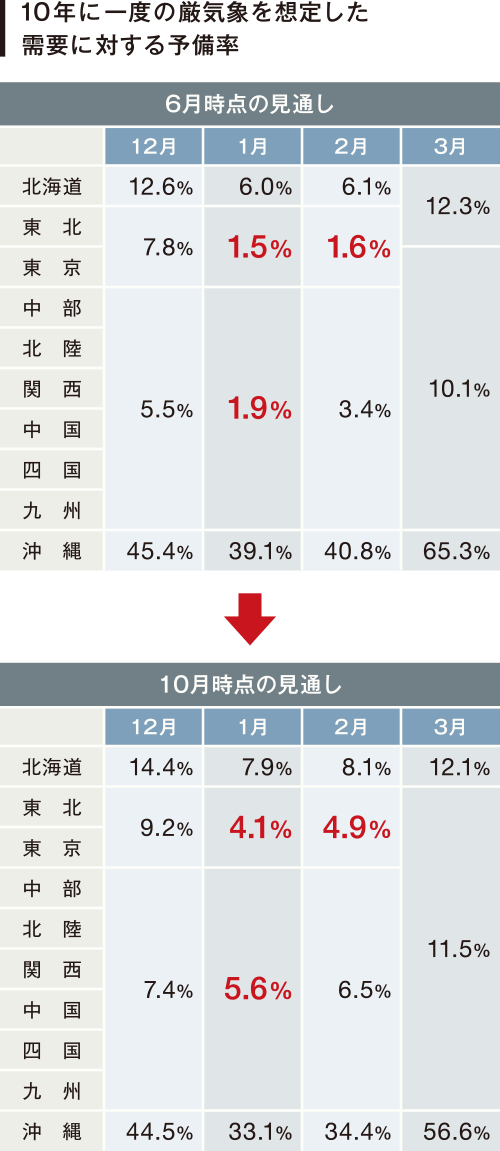 10年に一度の厳気象を想定した需要に対する予備率