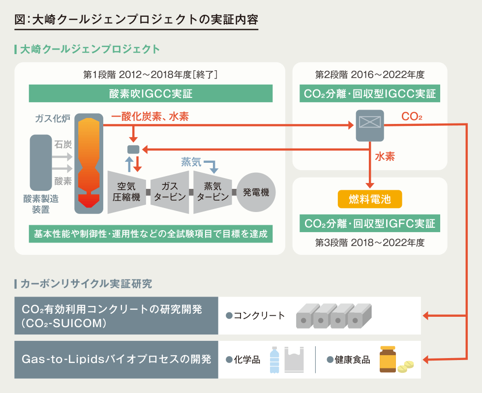 図:大崎クールジェンプロジェクトの実証内容