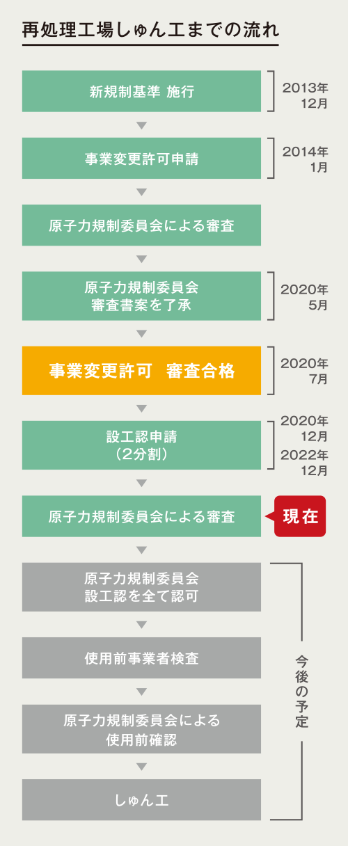 再処理工場しゅん工までの流れ