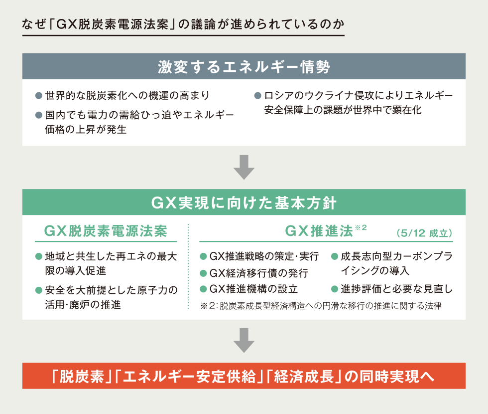 なぜ「GX脱炭素電源法案」の議論が進められているのか
