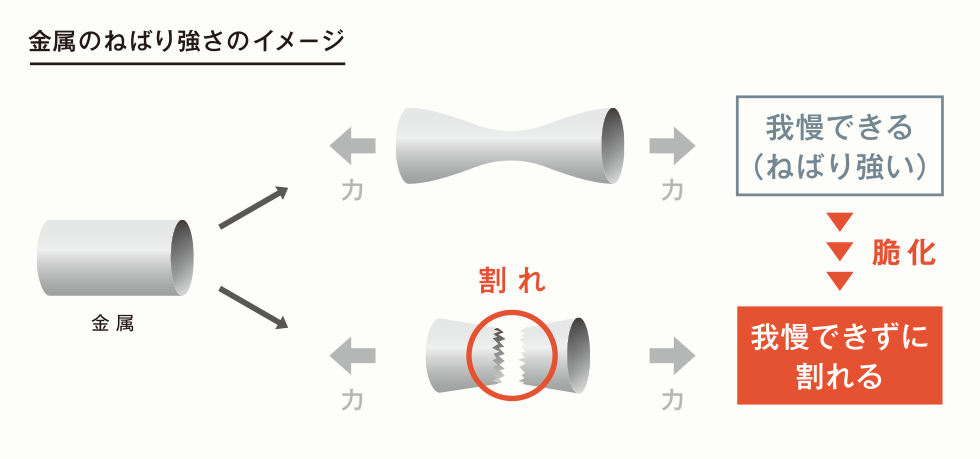 金属のねばり強さのイメージ