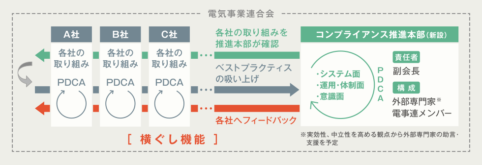 図:コンプライアンス推進本部の取り組み