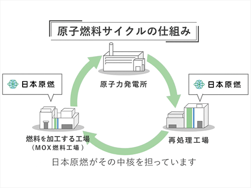 原子燃料サイクルの仕組み