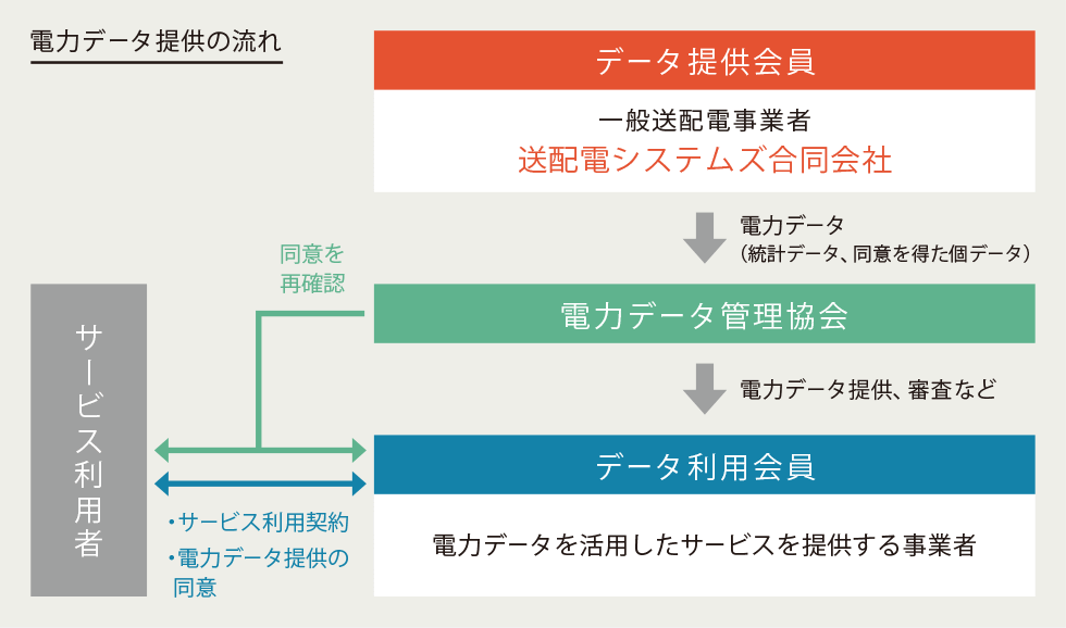 電力データ提供の流れ