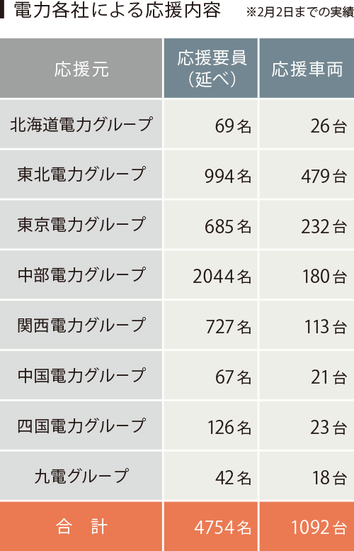 電力各社による応援内容