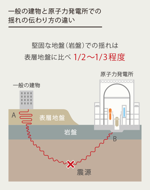 一般の建物と原子力発電所での揺れの伝わり方の違い