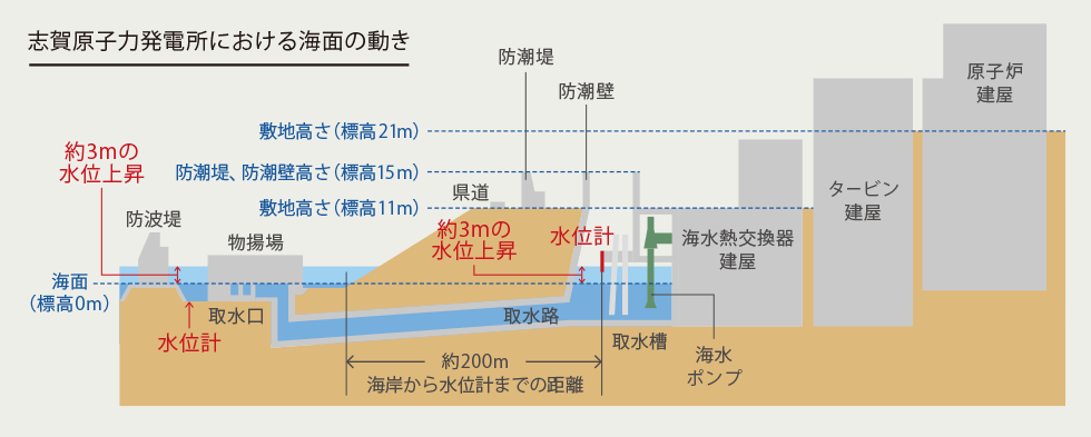 志賀原子力発電所における海面の動き