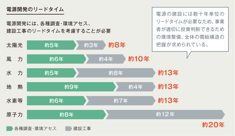 図:電源開発のリードタイム。電源開発には、各種調査・環境アセス、建設工事のリードタイムを考慮することが必要