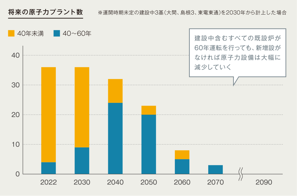 図:将来の原子力プラント数。建設中含むすべての既設炉が60年運転を行っても、新増設がなければ原子力設備は大幅に減少していく