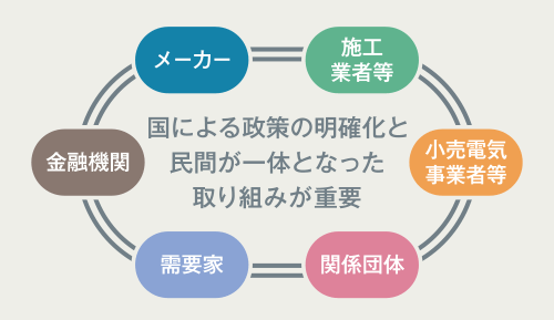 国による政策の明確化と民間が一体となった取り組みが重要