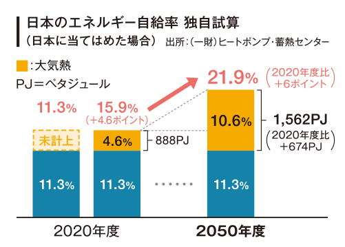 日本のエネルギー自給率 独自試算(日本に当てはめた場合)