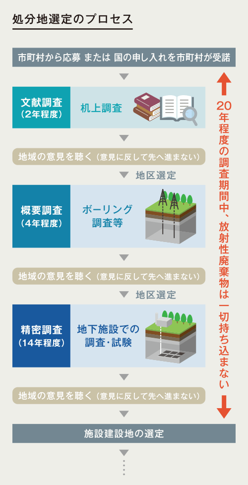 処分地選定のプロセス