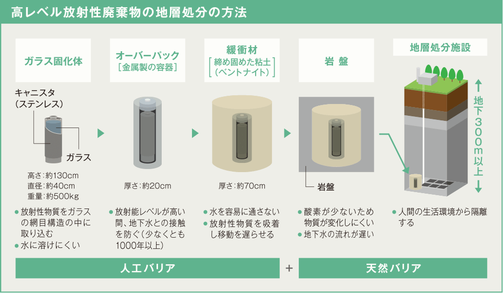 高レベル放射性廃棄物の地層処分の方法