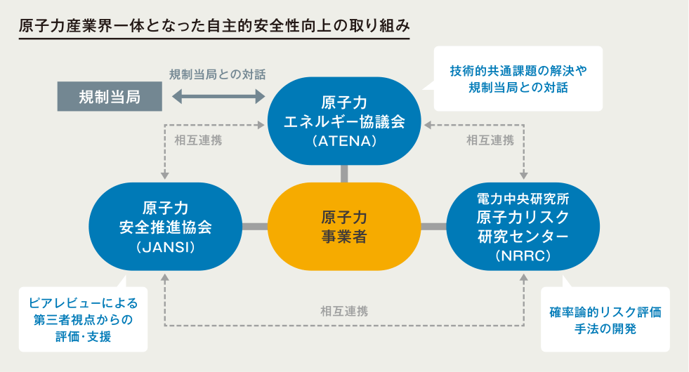 原子力産業界一体となった自主的安全性向上の取り組み
