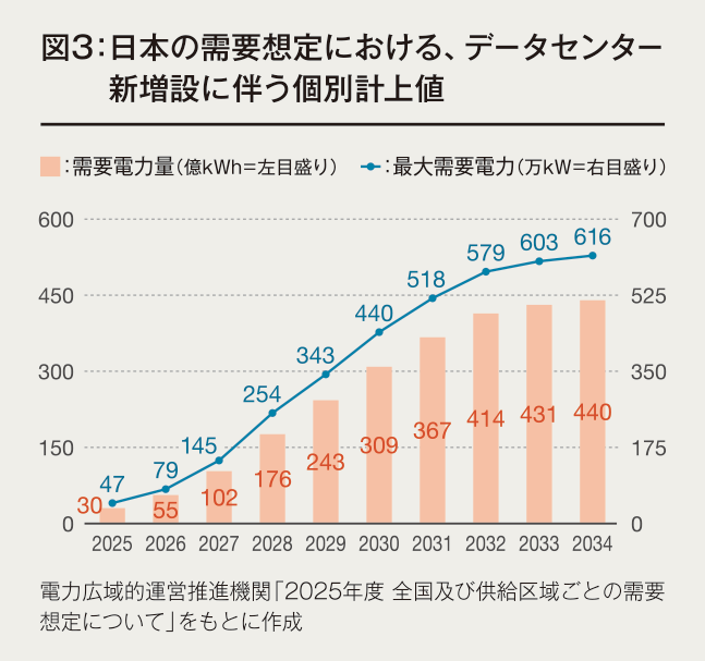 図3:日本の需要想定における、データセンター新増設に伴う個別計上値 電力広域的運営推進機関「2025年度 全国及び供給区域ごとの需要想定について」をもとに作成
