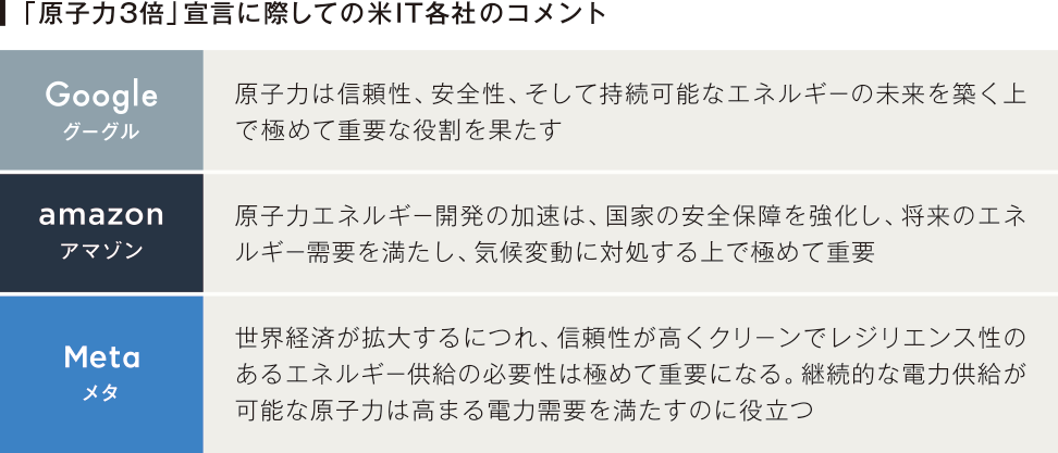 「原子力3倍」宣言に際しての米IT各社のコメント
