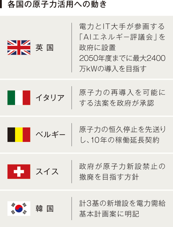 各国の原子力活用への動き