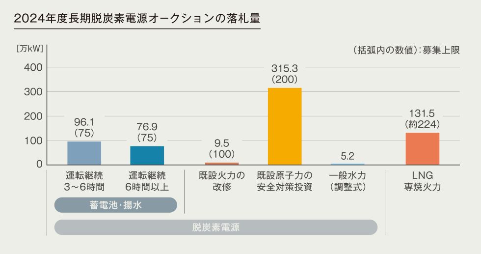 2024年度長期脱炭素電源オークションの落札量