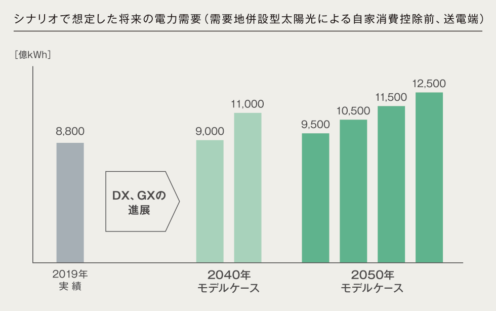 シナリオで想定した将来の電力需要（需要地併設型太陽光による自家消費控除前、送電端）