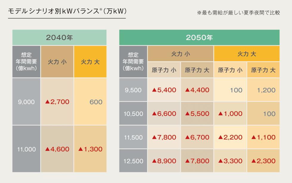モデルシナリオ別kWバランス※（万kW） ※最も需給が厳しい夏季夜間で比較
