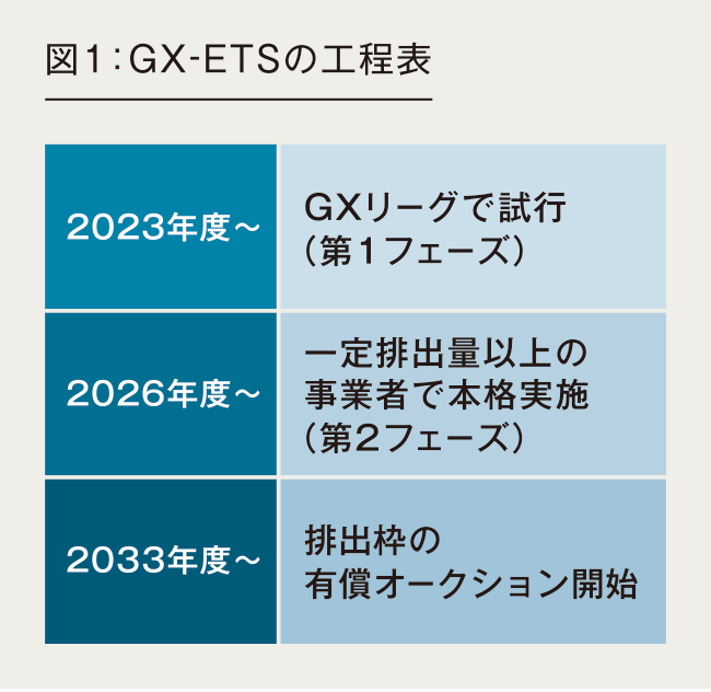 図1：GX-ETSの工程表